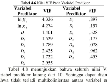 Tabel 4.6 Nilai VIF Pada Variabel Prediktor 