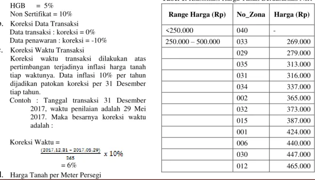 Tabel 1. Klasifikasi Harga Tanah Berdasarkan NIR  Range Harga (Rp)  No_Zona  Harga (Rp) 