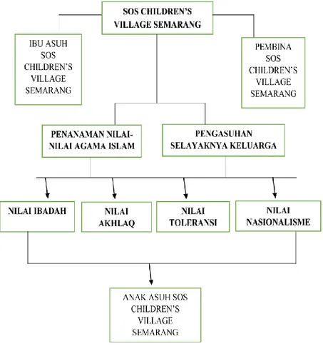 Tabel  skema  penanaman  nilai-nilai  agama  Islam  kepada  anak  asuh  di  SOS  Children’s  Village  Semarang:  