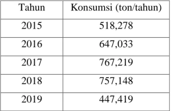 Tabel 1.1   Data impor benzil alkohol di Indonesia 