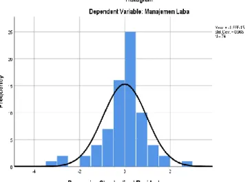 Gambar 4.2 : Histogram Normal P-P Plot 