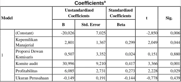 Tabel 4.9 Hasil Uji t  Coefficients a Model  Unstandardized Coefficients  Standardized Coefficients  t  Sig