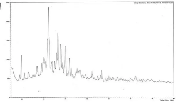 Gambar 1 Difraktogram Sinar X ZAP  