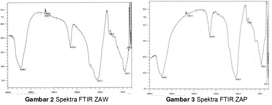Gambar 2 Spektra FTIR ZAW 