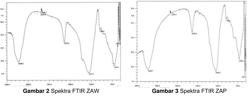 Gambar 2 Spektra FTIR ZAW 