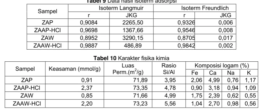 Tabel 9 Data hasil isoterm adsorpsi 