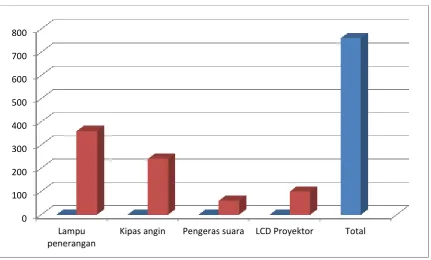 Tabel 5.Besarnya suhu ruangan kuliah 203 