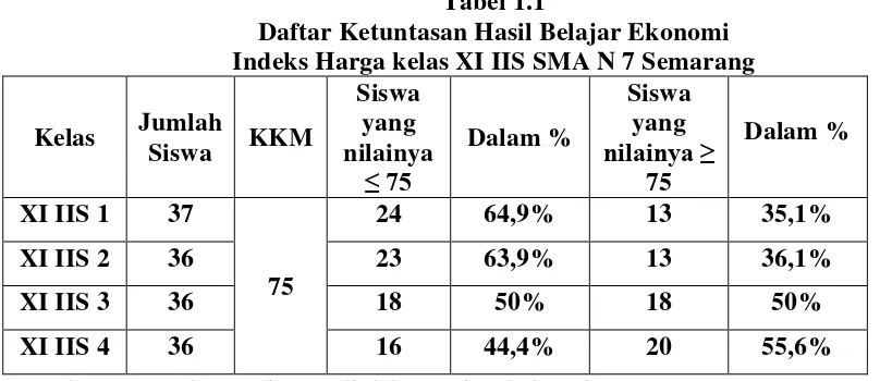 Tabel 1.1 Daftar Ketuntasan Hasil Belajar Ekonomi 