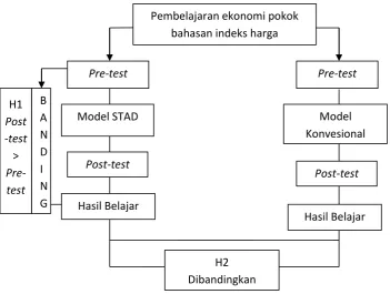Gambar 2.1 Kerangka berfikir 