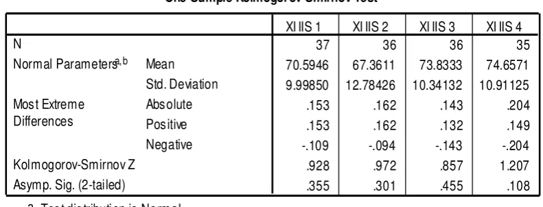 Tabel 3.3 Hasil Uji Normalitas Data Populasi 