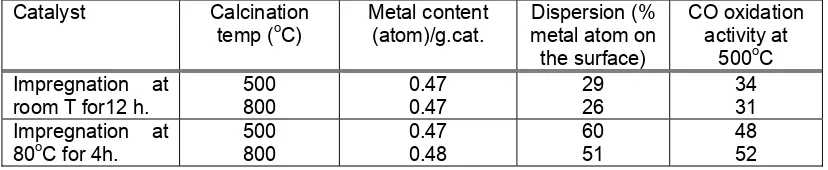 Table 3 CO oxidation activity and dispersion of catalysts. 