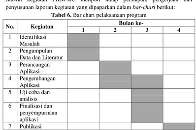 Tabel 6. Bar chart pelaksanaan program 