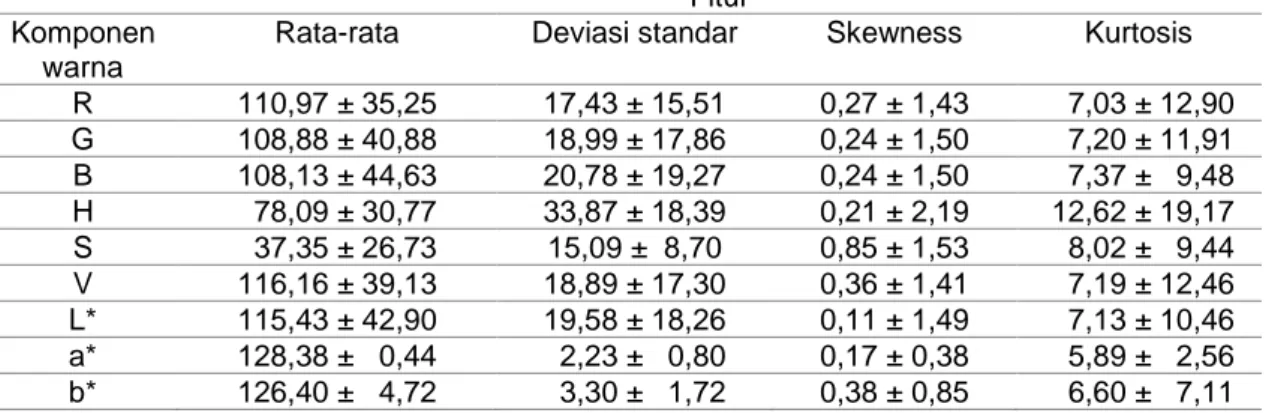 Tabel 1. Rata-rata dan simpangan setiap fitur di setiap komponen warna dari 50 sampel  Fitur 