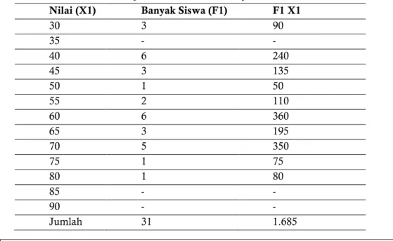 Tabel 1 Hasil Observasi Kinerja Siswa dalam Pembelajaran IPS Pra Siklus  Nilai (X1)  Banyak Siswa (F1)  F1 X1 