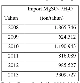 Tabel 1. Data Impor MgSO4 