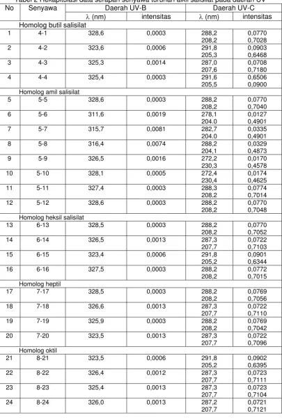 Tabel 2 Rekapitulasi data serapan senyawa turunan alkil salisilat pada daerah UV 