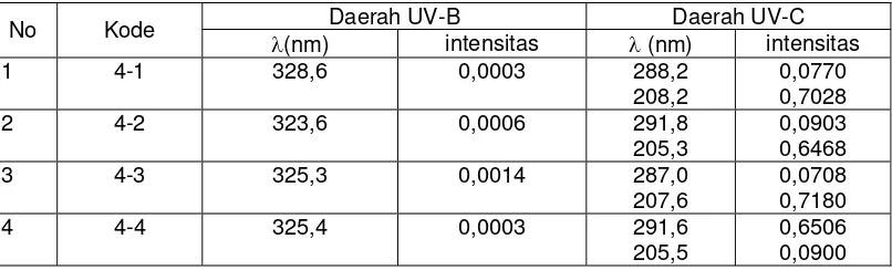 Tabel 4 Pengaruh bentuk isomer rantai butil terhadap panjang gelombang serapan 