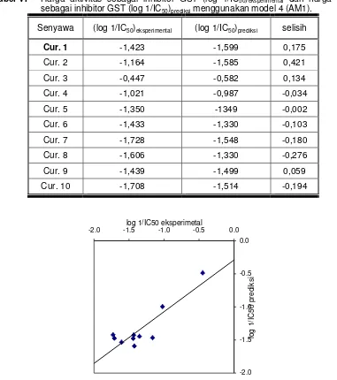 Tabel VI Harga aktivitas sebagai inhibitor GST (log 1/IC50)eksperimental dan harga aktivitas sebagai inhibitor GST (log 1/IC) menggunakan model 4 (AM1)