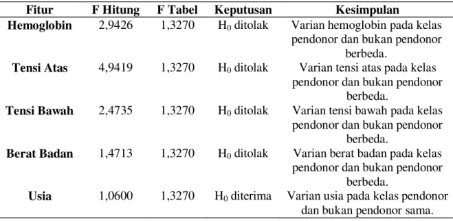 Tabel 4.  Hasil Uji Homogenitas 
