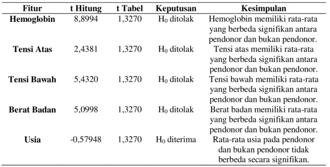 Tabel 5.  Hasil Uji t 