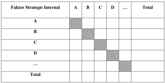 Tabel 2.2  Penilaian Bobot Faktor Strategis Internal Perusahaan 