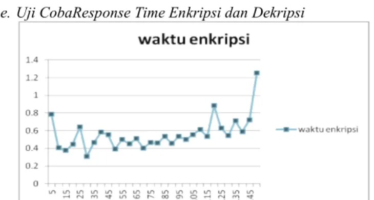 Gambar  14. Grafik  Response  Time enkripsi  berdasarkan  jumlah  karakter pesan