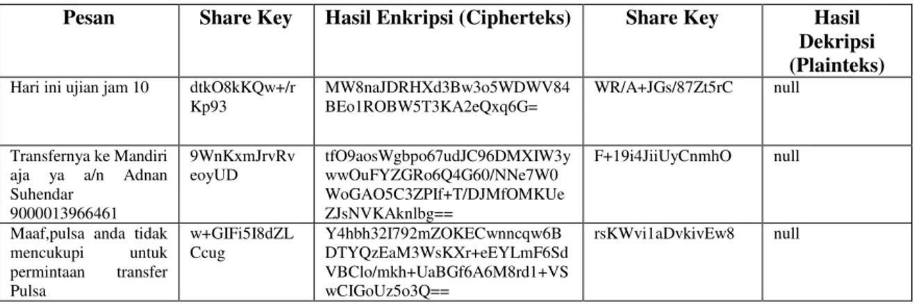 Tabel 3 Hasil enkripsi jika shared key berbeda 
