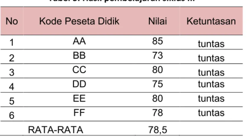 Tabel 5. Hasil pembelajaran siklus III 