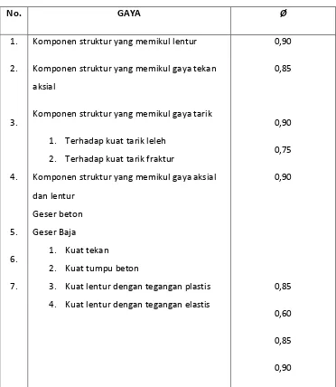 Tabel 2.3. Faktor Reduksi Kekuatan Ø 