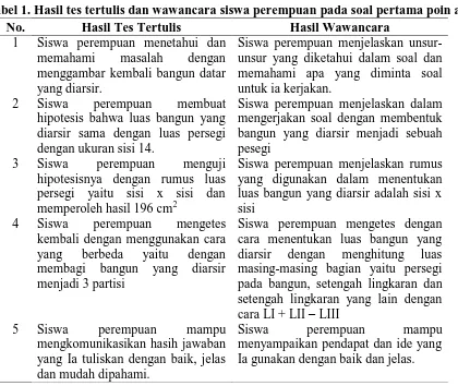 Tabel 2. Hasil tes tertulis dan wawancara siswa perempuan pada soal pertama poin b  No