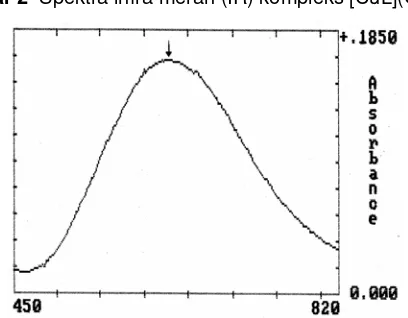 Gambar 2  Spektra infra merah (IR) kompleks [CuL](ClO4)2    
