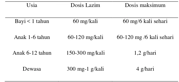 Tabel 1. Dosis Parasetamol 