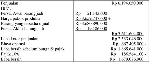 Tabel 1: Laporan Laba-Rugi UD. Syam Jaya 2016  Penjualan 