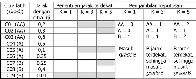 Tabel 1 menunjukkan ilustrasi klasifikasi dengan metode K-NN: 