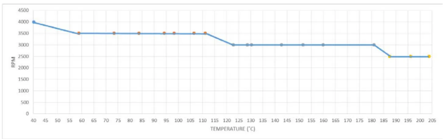 Gambar 11. Grafik Braking Cycle Kampas Rem Merk BS4  3.2  Perbandingan Nilai Koefisien Gesek dan Temperatur Fading 