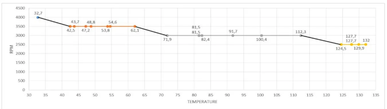 Gambar 6. Grafik Braking Cycle Merk D  3.2  Perbandingan Nilai Koefisien Gesek dan Temperatur Fading 