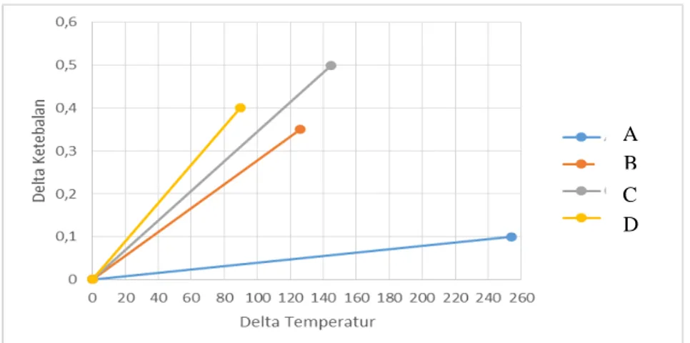 Gambar 8. Grafik Perbandingan Pengurangan Ketebalan terhadap Temperatur  3.4  Korelasi Temperatur terhadap Waktu Pengereman 