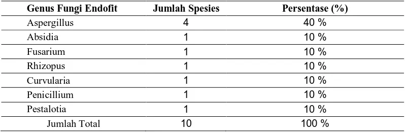 Tabel 2. Jumlah Genus endofit yang diisolasi dari dua compartment 