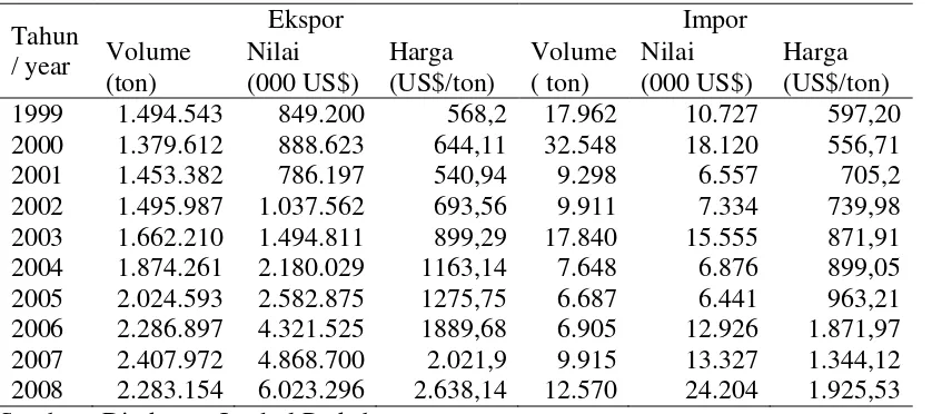 Tabel 1.  Volume ekspor dan impor komoditas karet Indonesia tahun 1999-2008 