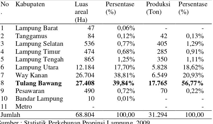 Tabel 2. Luas areal dan Produksi Karet Menurut Kabupaten di Lampung, 2009 