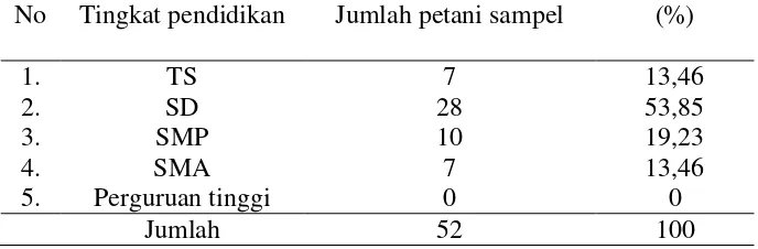 Tabel 9.  Penyebaran  petani responden berdasarkan tingkat pendidikan, tahun 2011 