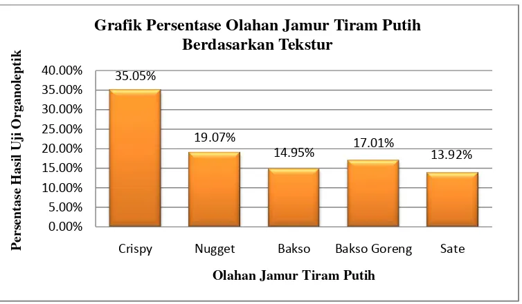 Grafik Persentase Olahan Jamur Tiram Putih 