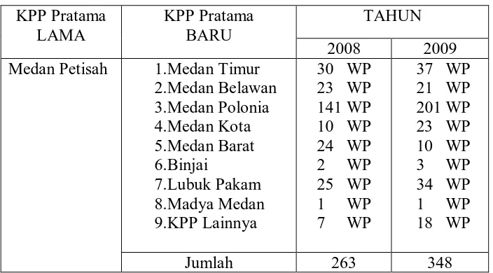 Tabel 3.10 Data Wajib Pajak Pindah Pada Tahun  2008 dan 2009 