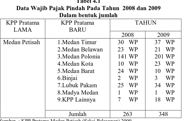 Tabel 4.1 Data Wajib Pajak Pindah Pada Tahun  2008 dan 2009 