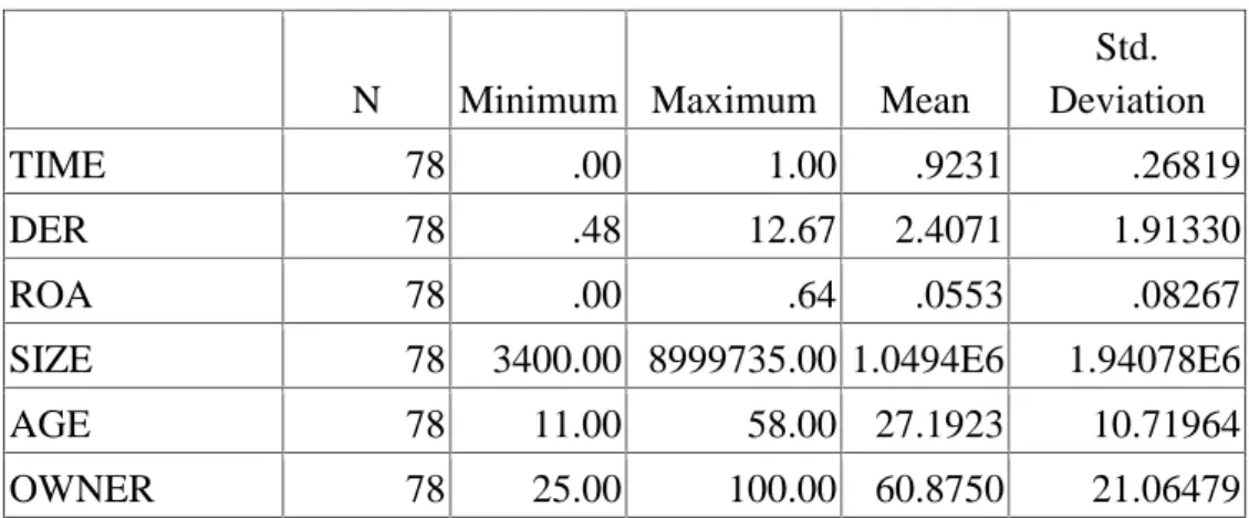 Tabel IV.1 Statistik Deskriptif Variabel-Variabel Penelitian