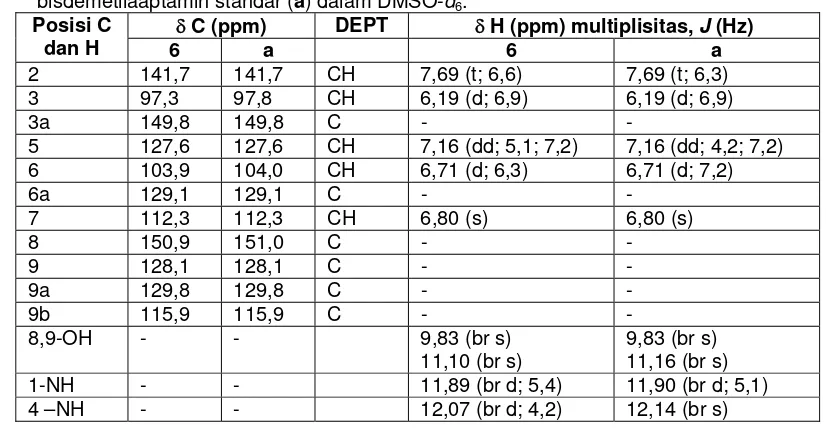 Tabel 1 Tabulasi pergeseran kimia proton dan karbon dari spektrum RMI-bisdemetilaaptamin standar (a) dalam DMSO-d6