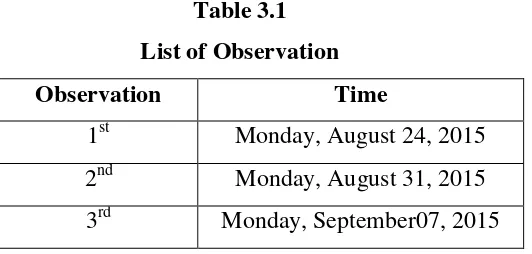 Table 3.1 List of Observation 