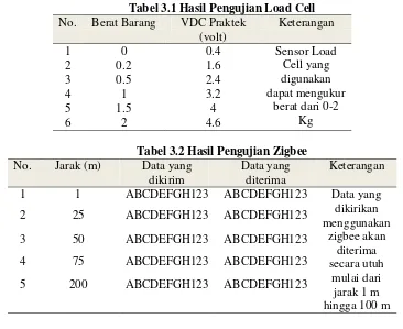 Tabel 3.1 Hasil Pengujian Load Cell 