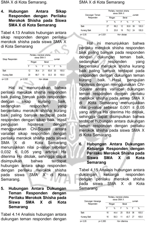 Tabel 4.13 Analisis hubungan antara  sikap  responden  dengan  perilaku  merokok  shisha  pada  siswa  SMA  X  di Kota Semarang 