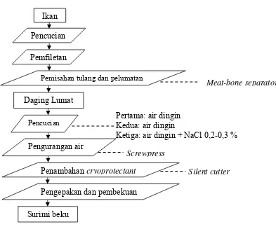 Gambar 4  Proses pengolahan surimi (Shimizu et al. 1992) 